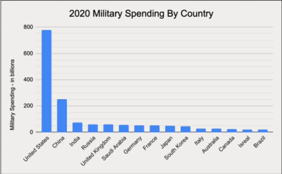 Source: 2020 Military Spending By Country Chart23 