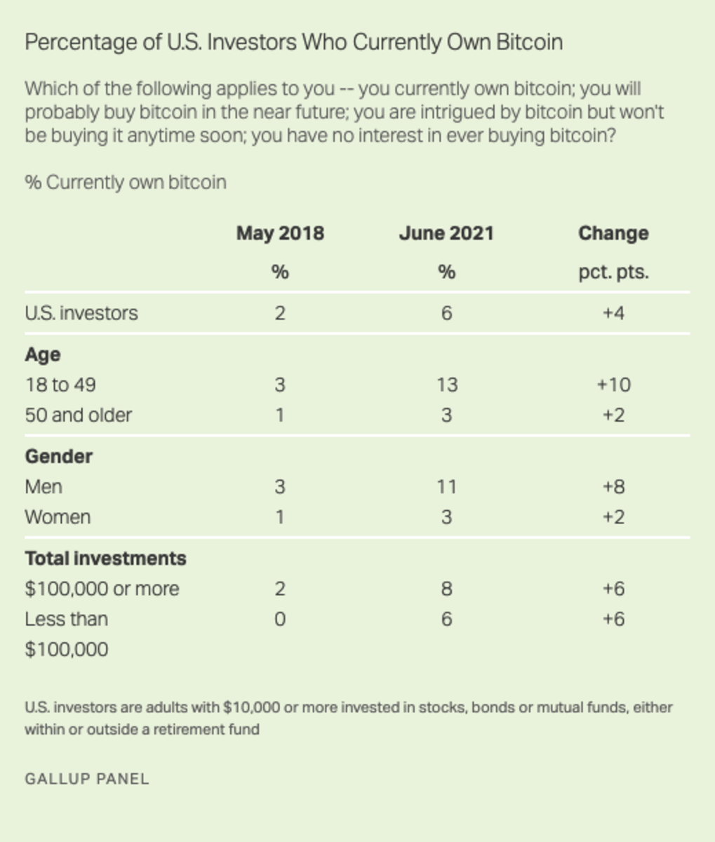 Percentage of U.S. investors who currently own bitcoin, compared to 2018. Source: Gallup