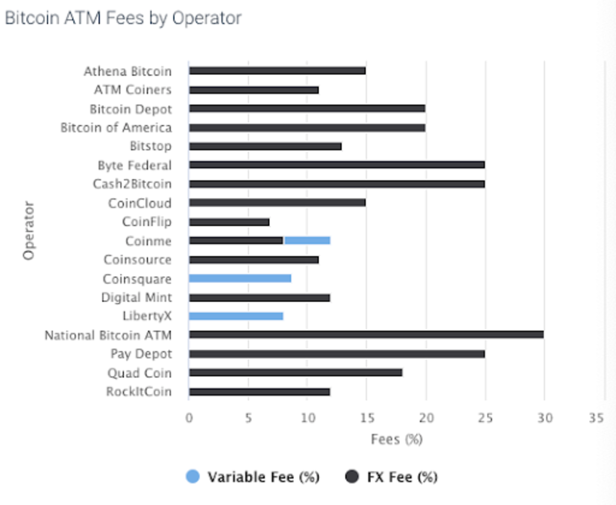 How much does each ATM operator charge in fees for bitcoin purchases? Source.