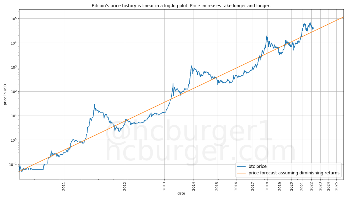 bitcoin price history is linear