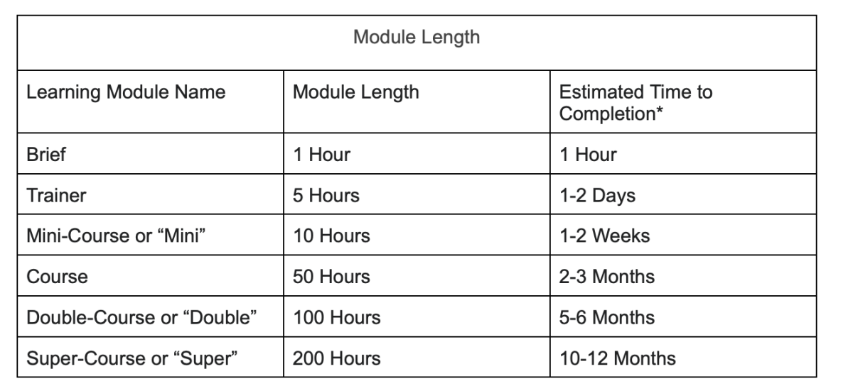 module length given workload