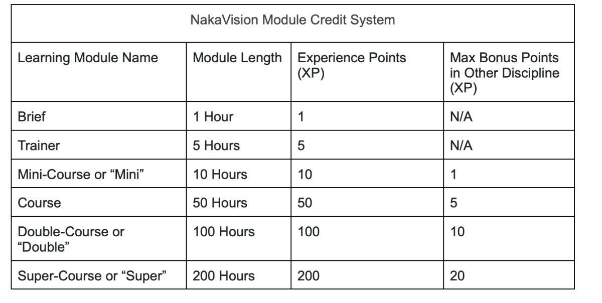 nakavision module credit system,