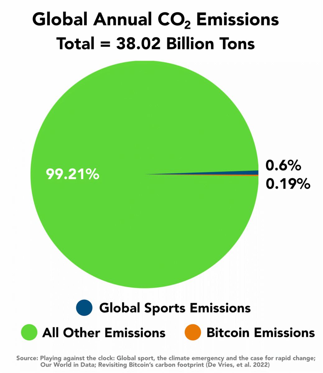 global annual co2 emissions total