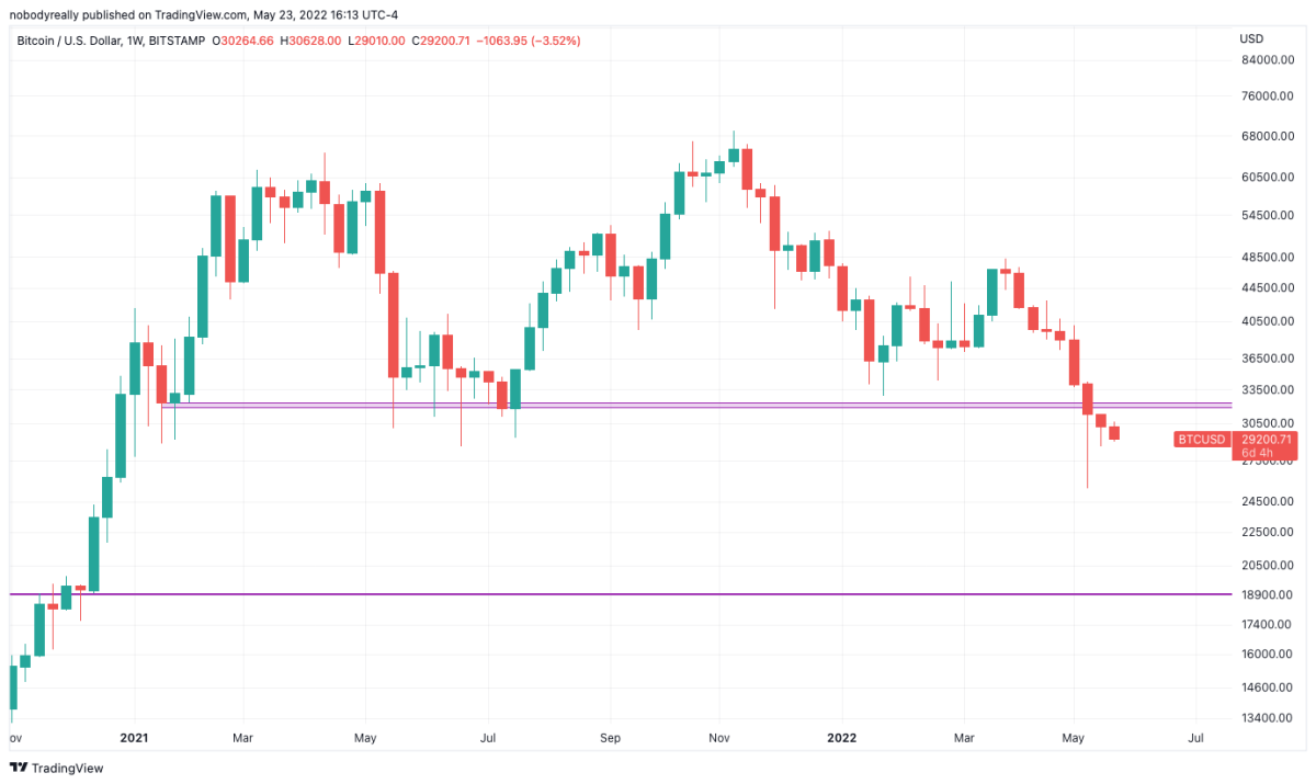 Bitcoin closed two times below weekly support