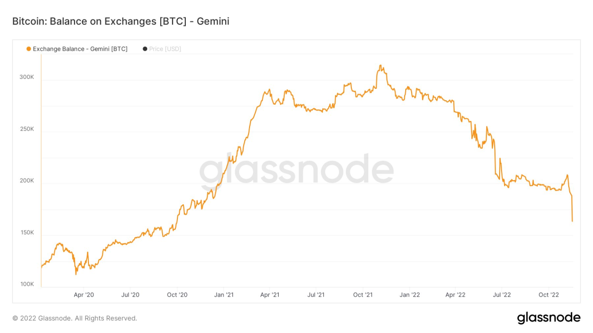 Genesis needs a $1 billion liquidity injection by Monday and Gemini sees significant bitcoin outflows as fears of insolvency spread throughout the industry.