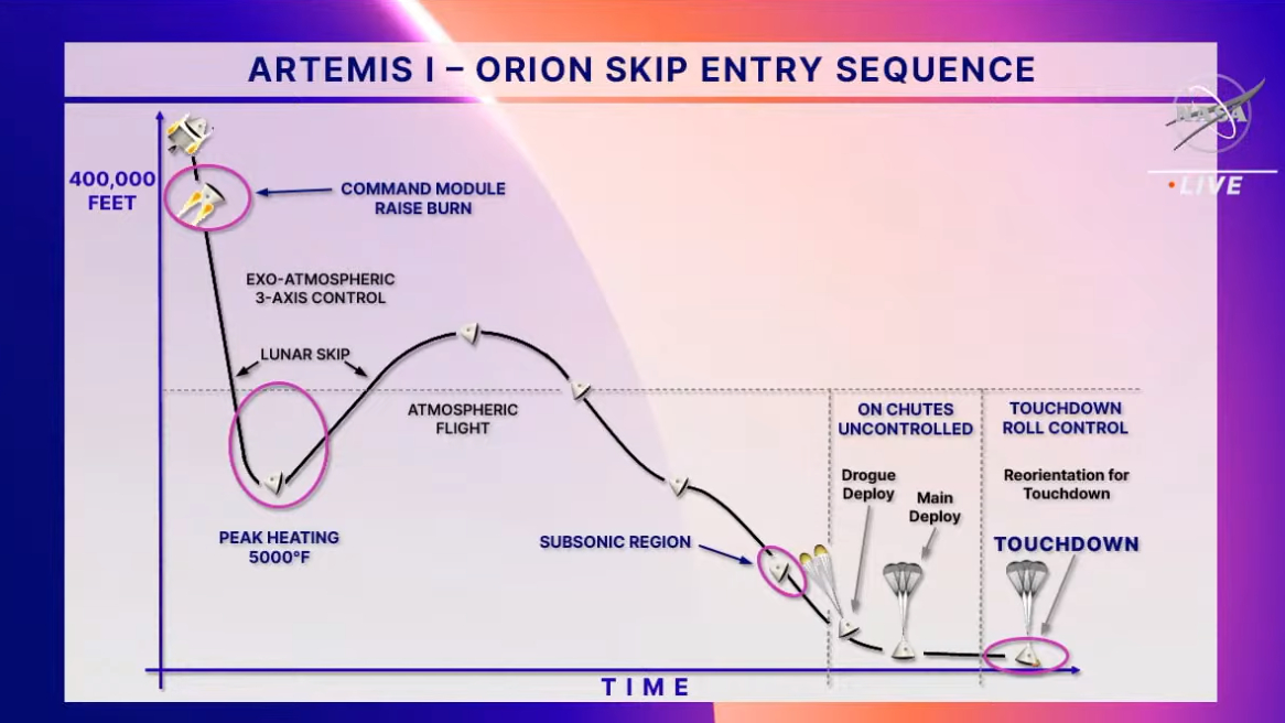 This NASA graphic shows the Artemis 1 Orion capsule's skip reentry path for Dec. 11, 2022.